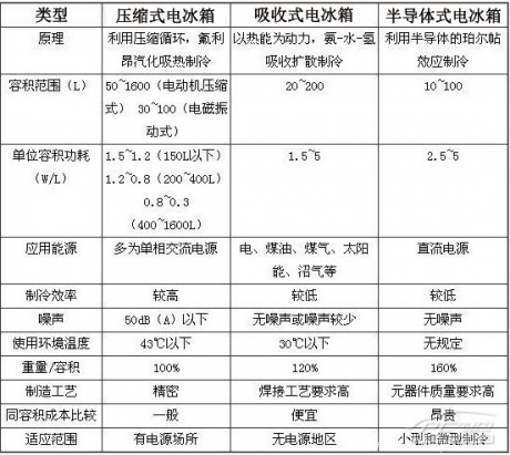 车载冰箱与光纤的弹性模量