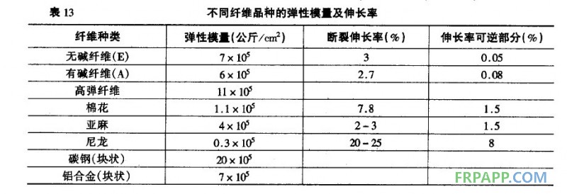 纺织/染整助剂与光纤的弹性模量