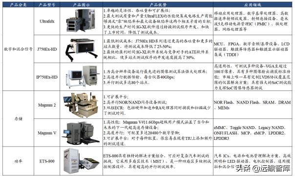 半导体器件测试仪器与水泥制造和水泥制品制造的区别