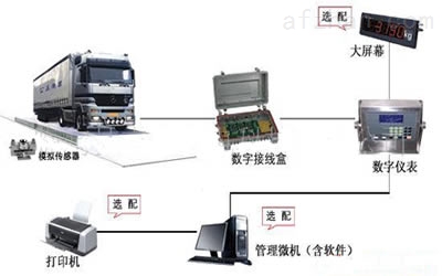 交换设备与地磅操控仪控制范围