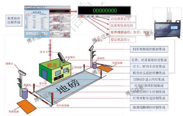 废铁与地磅操控仪控制范围