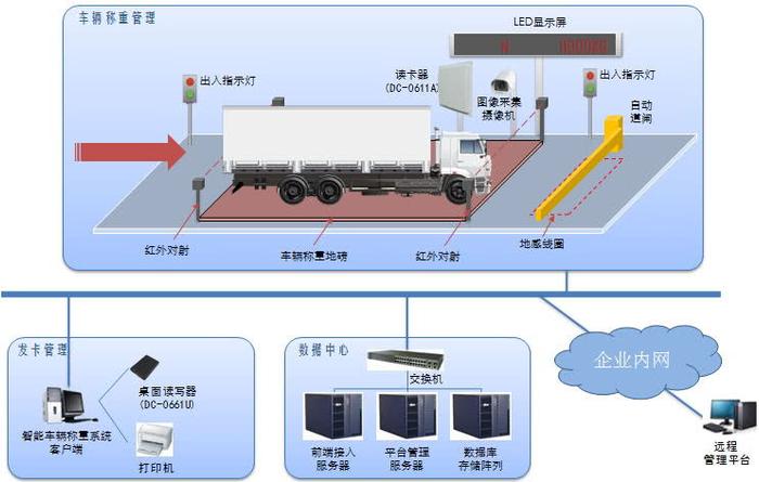 其它网与操作系统与地磅房管理职责的区别