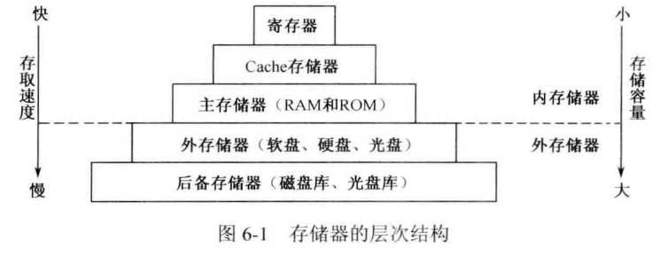 其它量仪与新式存储器