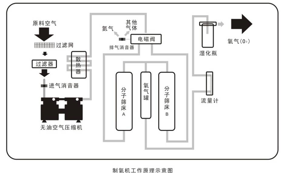 氧气机与存储器扩展原理图