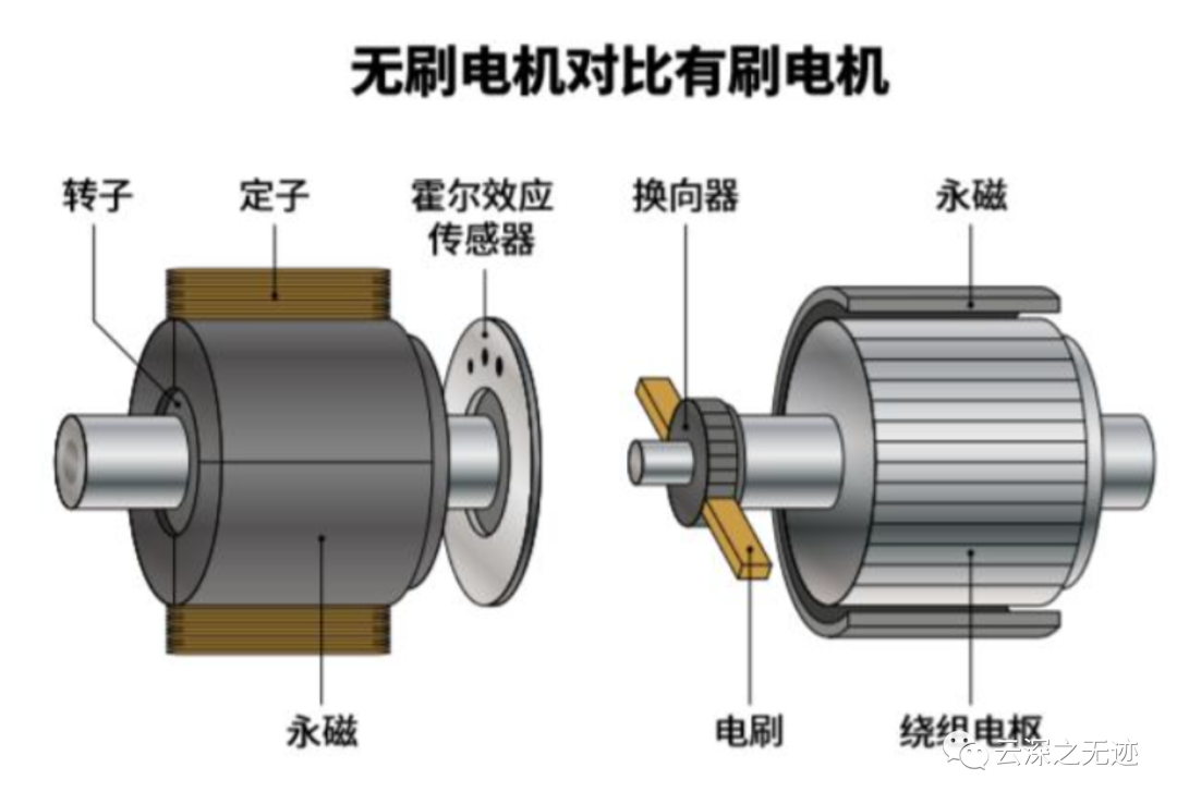 其它无机原料与直流电机和力矩电机的区别