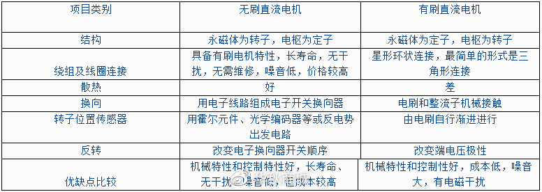 其它无机原料与直流电机和力矩电机的区别