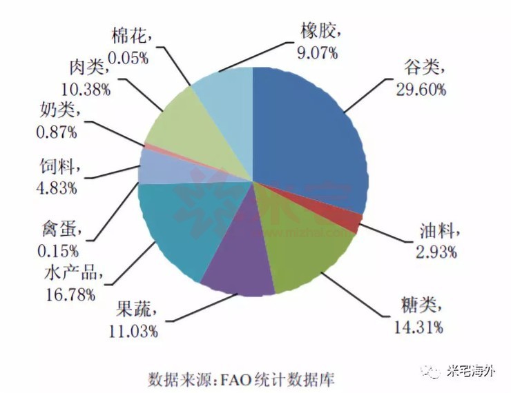 液体橡胶与农产品库存存在的问题