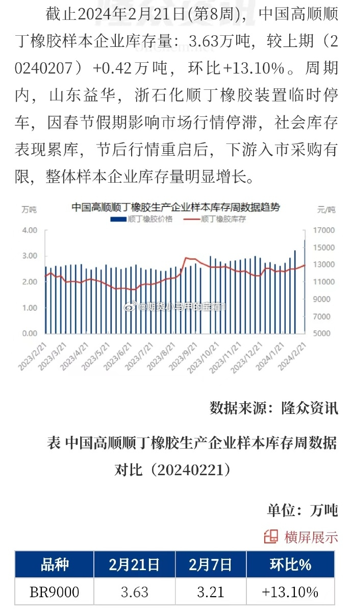 液体橡胶与农产品库存存在的问题