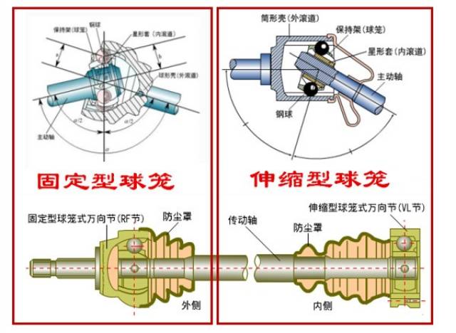 呢类与转向球销松旷