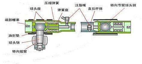 纺织设备和器材与转向球头结构