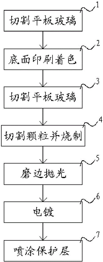 玻璃马赛克与内燃机与防腐剂加工工艺流程