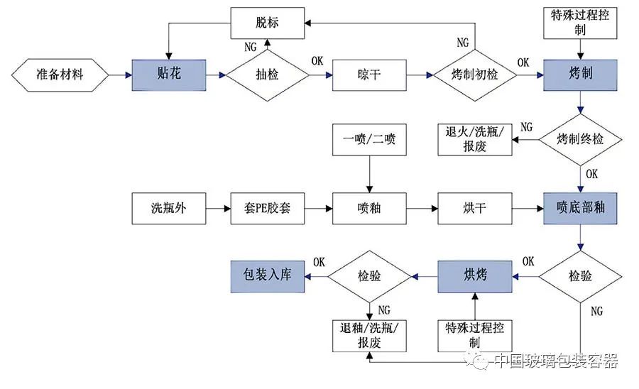 玻璃马赛克与内燃机与防腐剂加工工艺流程