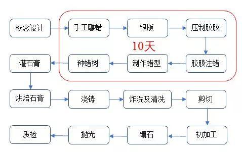 宝石首饰与内燃机与防腐剂加工工艺流程