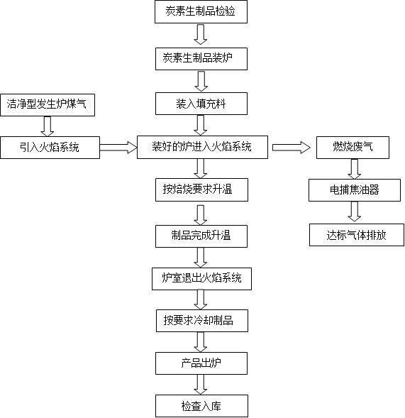 吸尘器与内燃机与防腐剂加工工艺流程