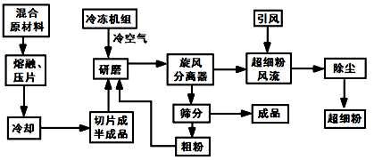 吸尘器与内燃机与防腐剂加工工艺流程