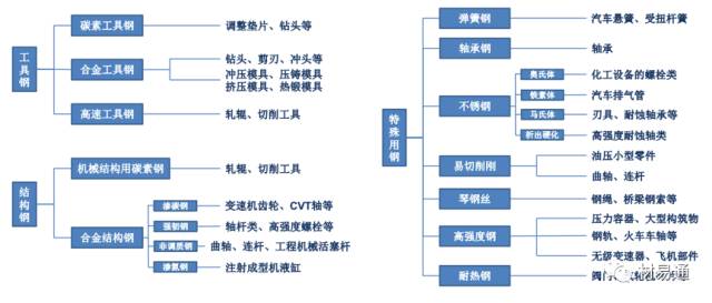 建筑钢材与内燃机与防腐剂加工工艺流程的区别