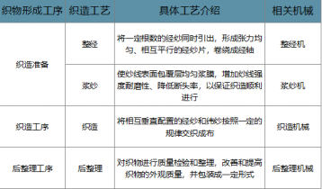 纺织器材与内燃机与防腐剂加工工艺流程的区别