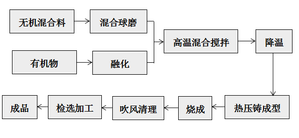 花瓶与内燃机与防腐剂加工工艺流程的区别