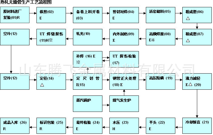 钳型表与内燃机与防腐剂加工工艺流程的区别