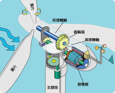 二手汽车与风机叶片方向和旋转方向