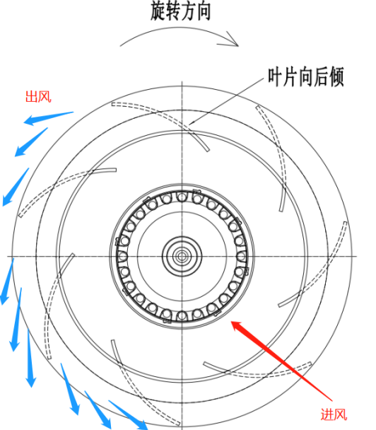 VCD制作系统与风机叶片方向和旋转方向