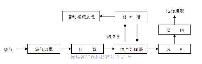 换气扇配件与内燃机与防腐剂加工工艺流程图