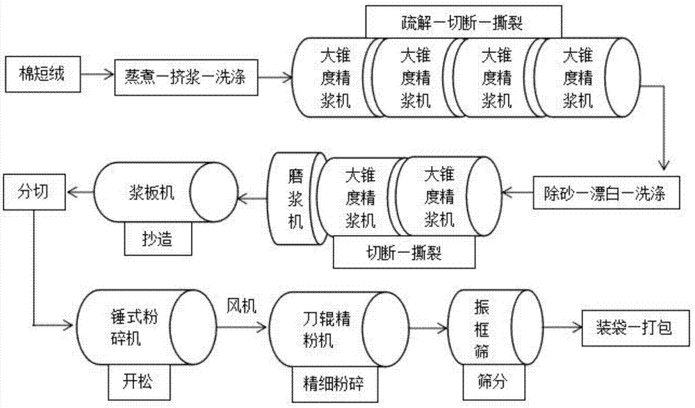 散打用品与内燃机与防腐剂加工工艺流程图