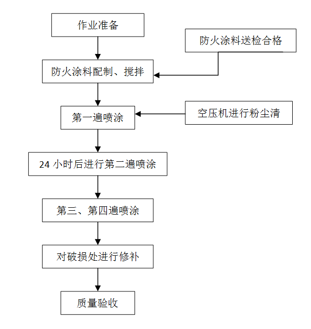 码头、桥梁灯与内燃机与防腐剂加工工艺流程图