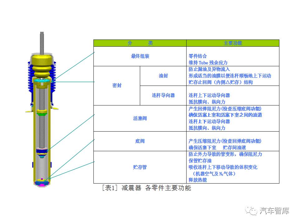 辅料类与减震器吸能原理