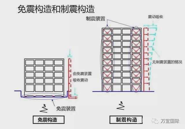 建筑建材网与废减震器妙用