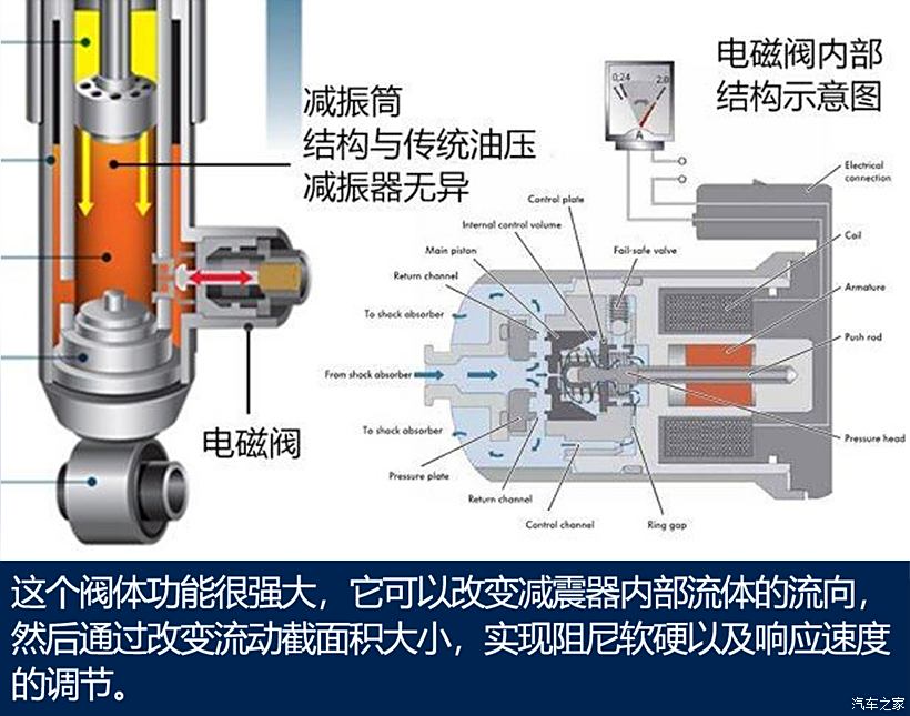 阀体与废减震器妙用