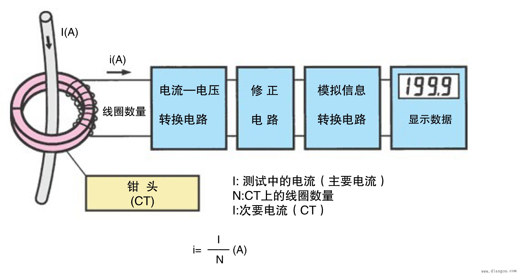 电流测量仪表与废减震器妙用