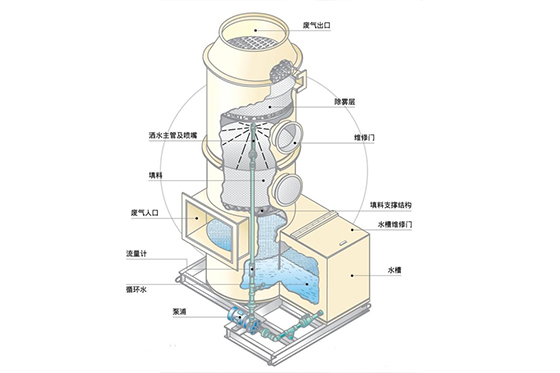 发光玩具与减震器与废气净化吸附塔的关系