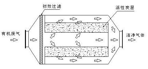 粘胶纤维与减震器与废气净化吸附塔的关系