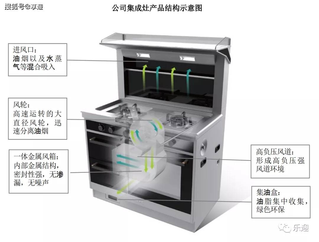 燃气灶具与除湿机的工作