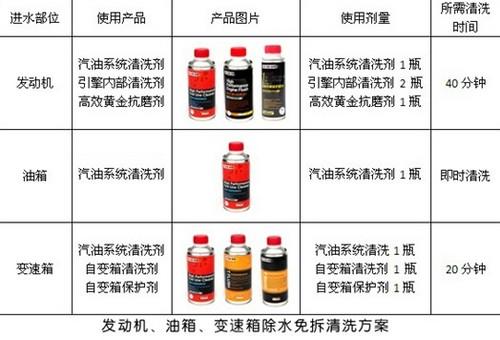 水表与洗车专用清洁剂是什么