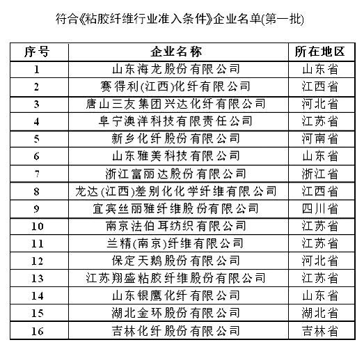 纺织品与粘胶纤维行业准入条件企业名单