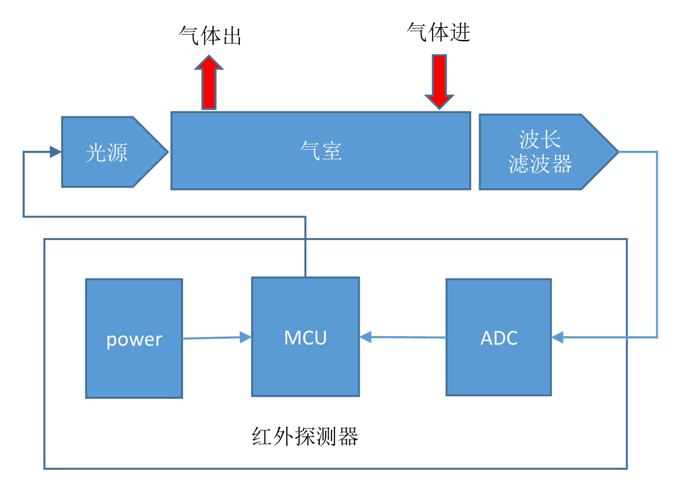 门禁读卡器与汽车排放气体测试仪检查方法步骤