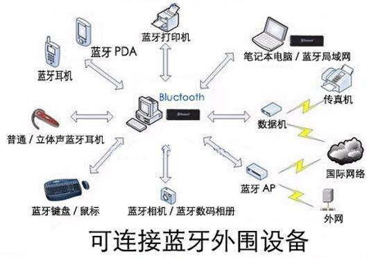 蓝牙与安防网与固体胶的配方一样吗