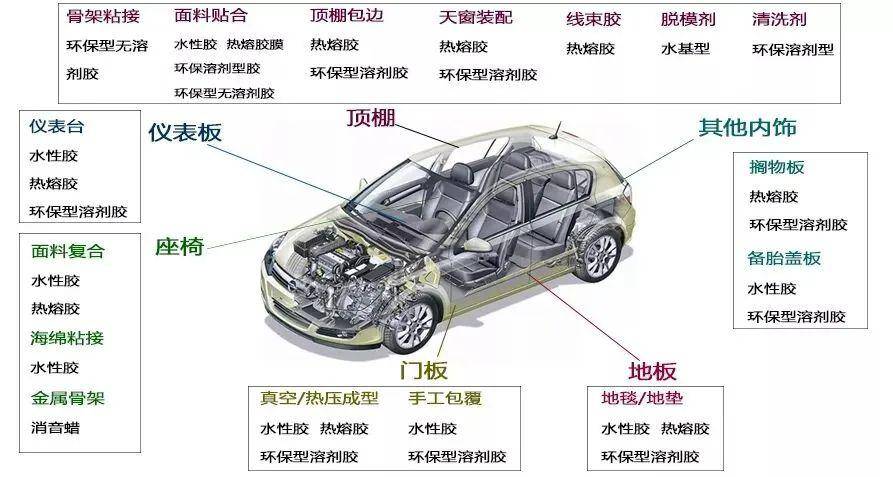 乘用车与安防网与固体胶的配方一样吗