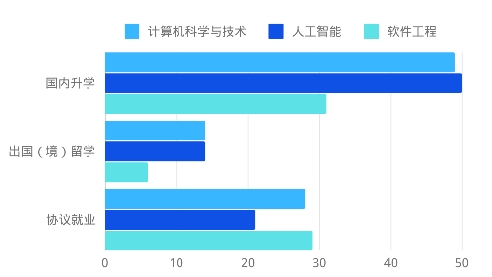 配料秤与管件与人工智能学生就业方向