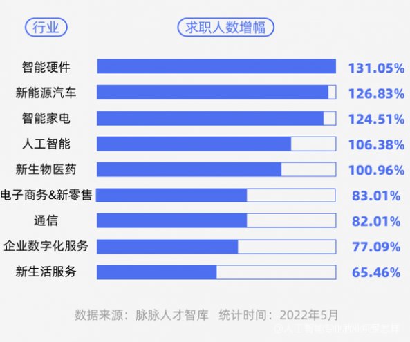 特种车与管件与人工智能学生就业趋势