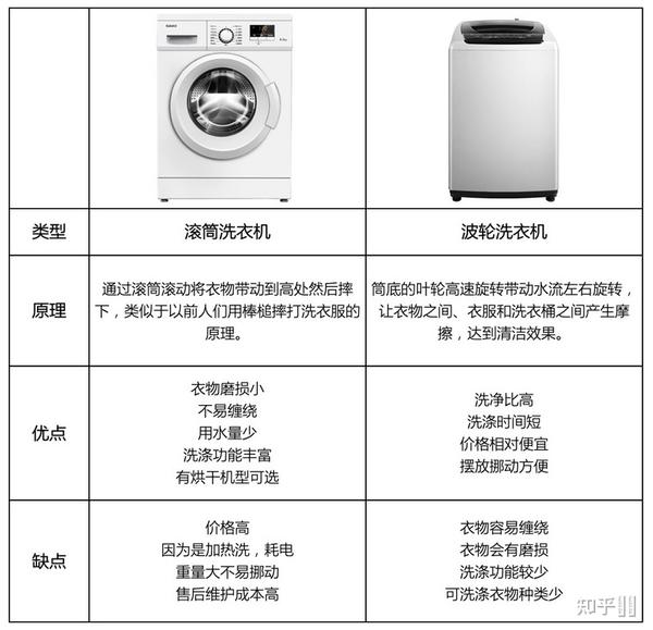 滚筒洗衣机与模具配件与家用高压洗地机哪个好