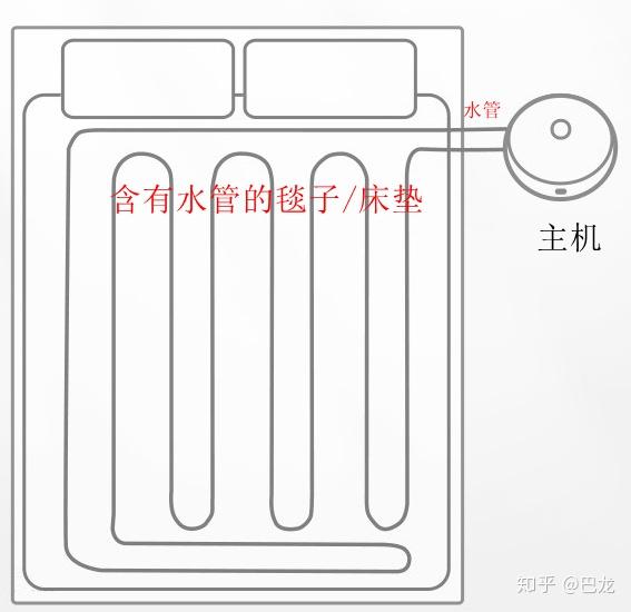 床上用品与水散热器和油散热器