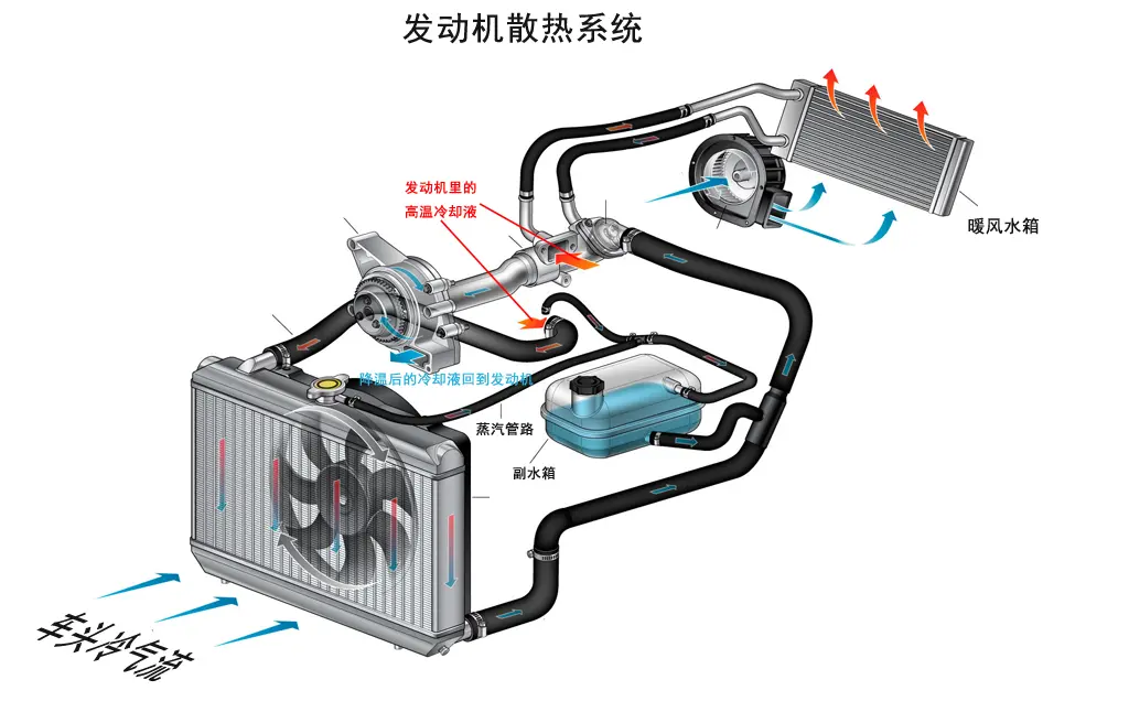 动漫系列与水泵和散热器装在发动机的哪里