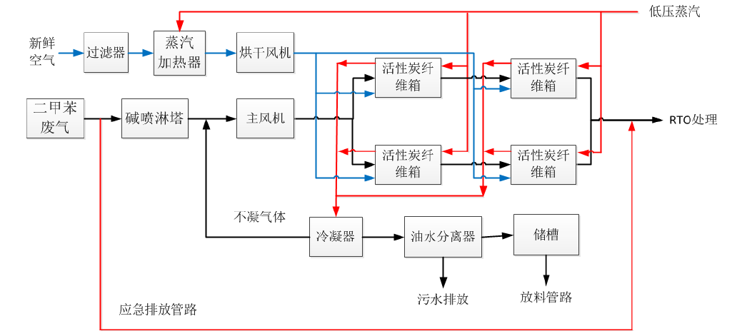 废气吸附装置与转子泵工艺流程图