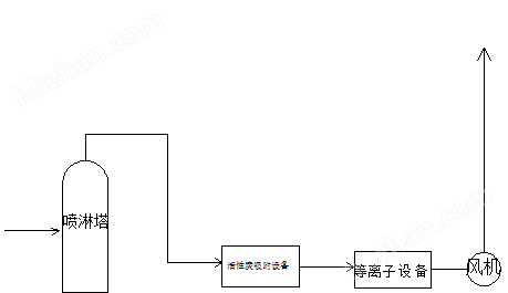 废气吸附装置与转子泵工艺流程图