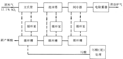 磷矿与转子泵工艺流程图