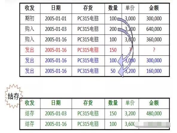 库存开关与计价称的使用方法