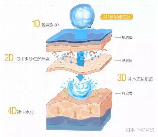 温度控制（调节）器与面膜水膜分离的好处